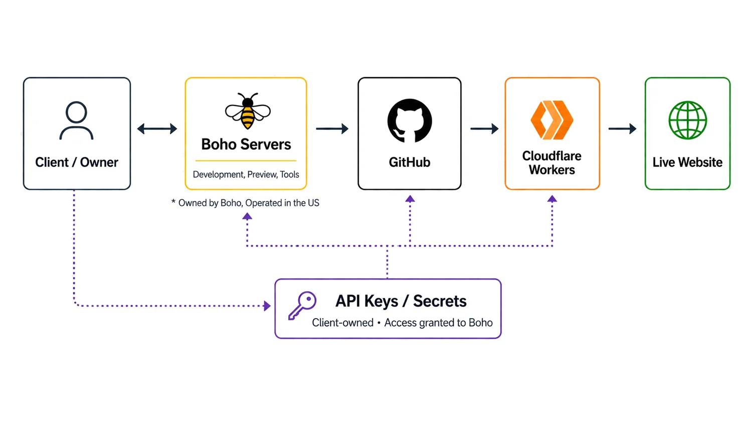 Diagram of a client-owned website connected to hosting, domain, forms, analytics, and business systems